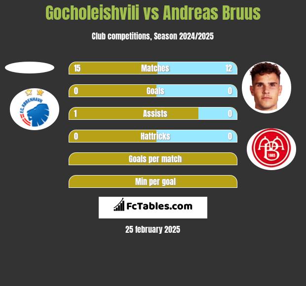 Gocholeishvili vs Andreas Bruus h2h player stats