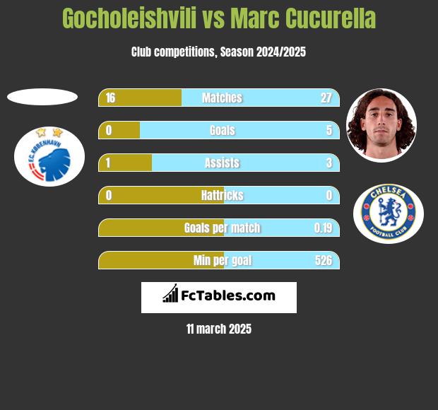 Gocholeishvili vs Marc Cucurella h2h player stats