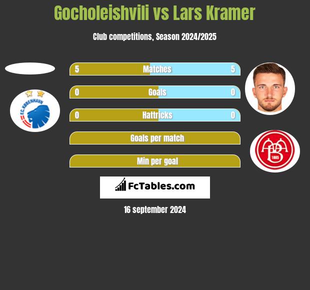 Gocholeishvili vs Lars Kramer h2h player stats