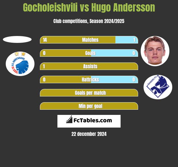 Gocholeishvili vs Hugo Andersson h2h player stats