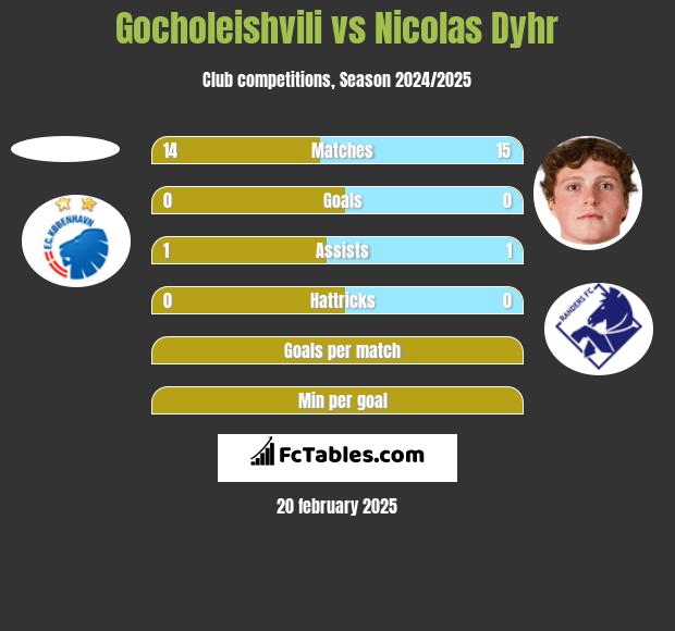 Gocholeishvili vs Nicolas Dyhr h2h player stats