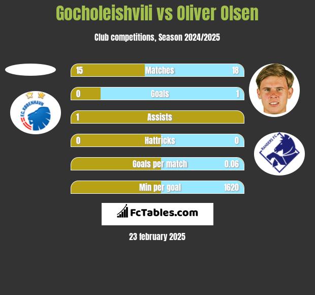 Gocholeishvili vs Oliver Olsen h2h player stats