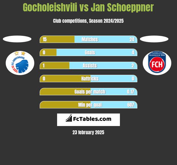 Gocholeishvili vs Jan Schoeppner h2h player stats