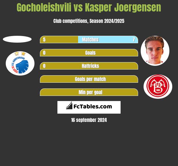 Gocholeishvili vs Kasper Joergensen h2h player stats