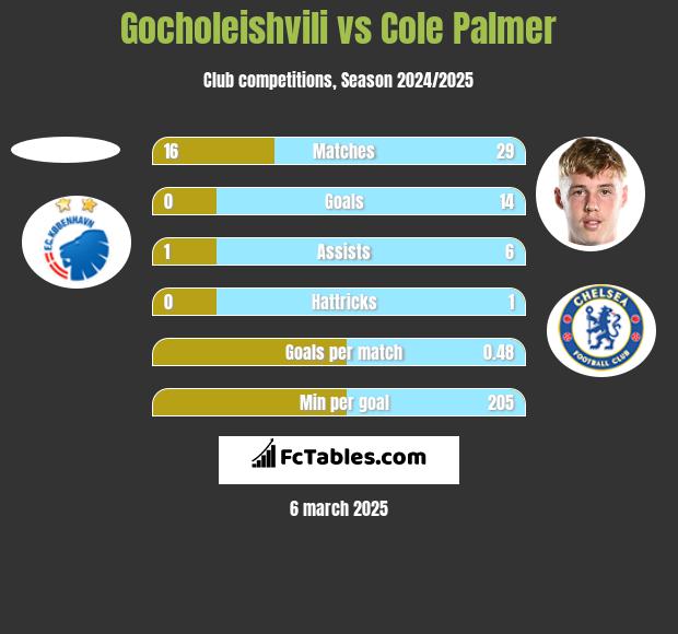 Gocholeishvili vs Cole Palmer h2h player stats