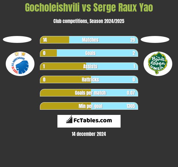 Gocholeishvili vs Serge Raux Yao h2h player stats