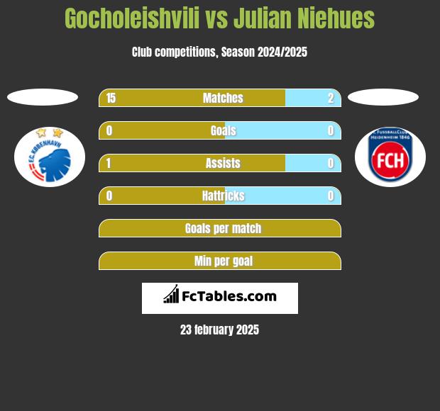 Gocholeishvili vs Julian Niehues h2h player stats