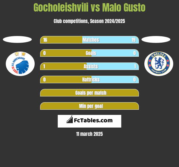 Gocholeishvili vs Malo Gusto h2h player stats