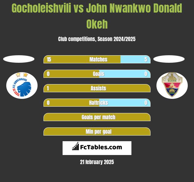 Gocholeishvili vs John Nwankwo Donald Okeh h2h player stats