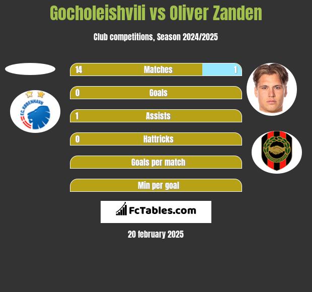 Gocholeishvili vs Oliver Zanden h2h player stats