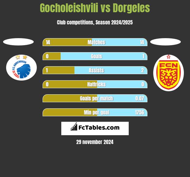 Gocholeishvili vs Dorgeles h2h player stats