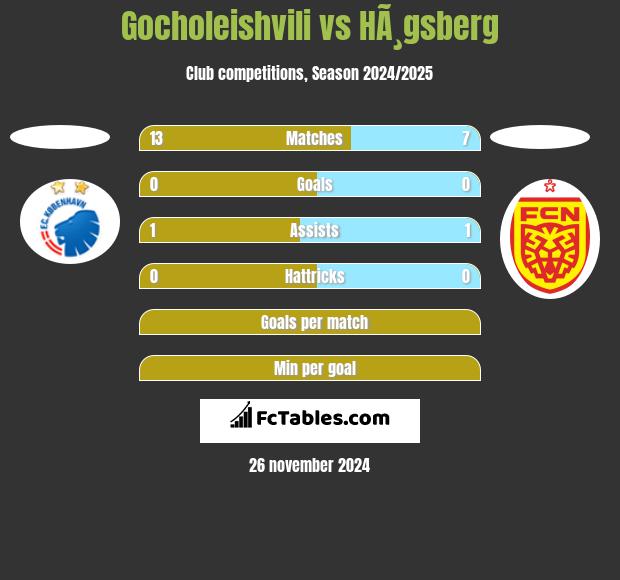 Gocholeishvili vs HÃ¸gsberg h2h player stats