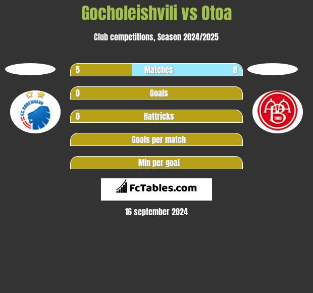 Gocholeishvili vs Otoa h2h player stats