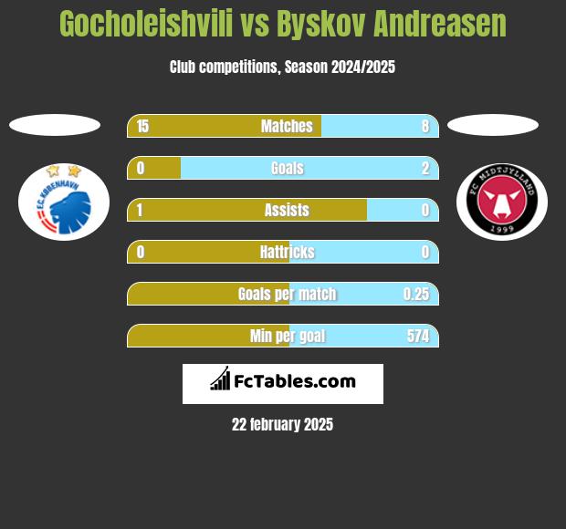 Gocholeishvili vs Byskov Andreasen h2h player stats