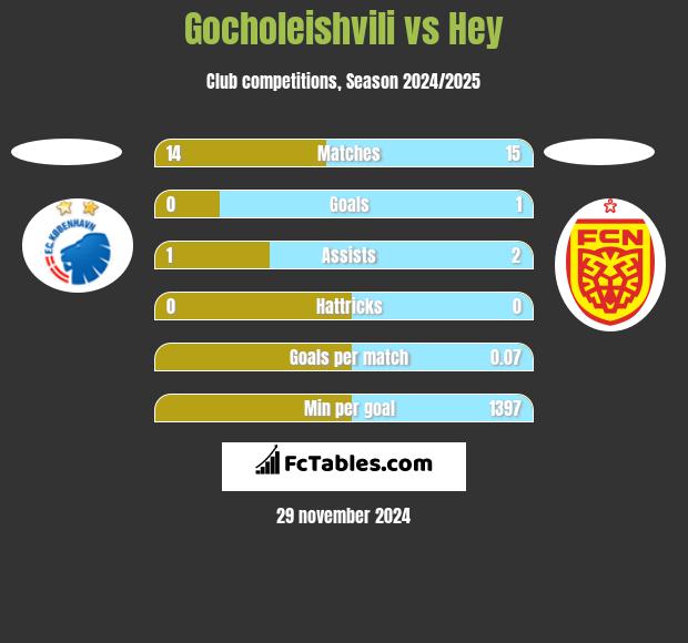 Gocholeishvili vs Hey h2h player stats