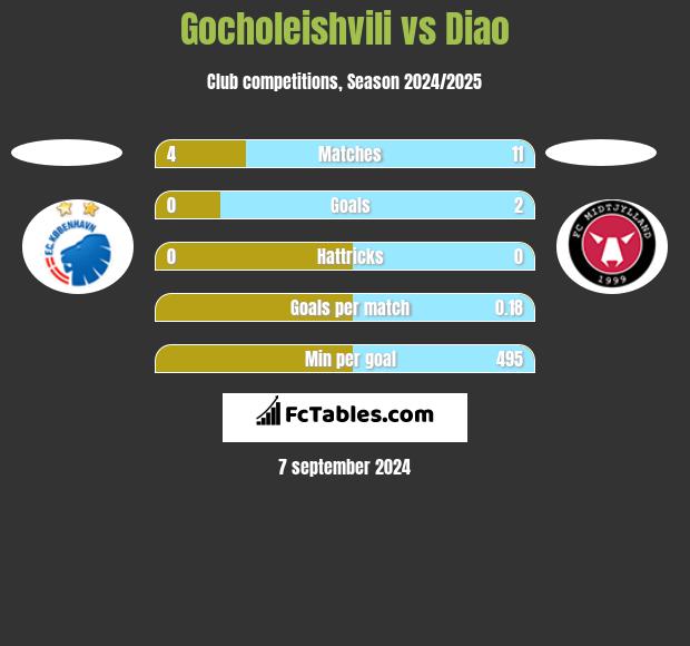 Gocholeishvili vs Diao h2h player stats