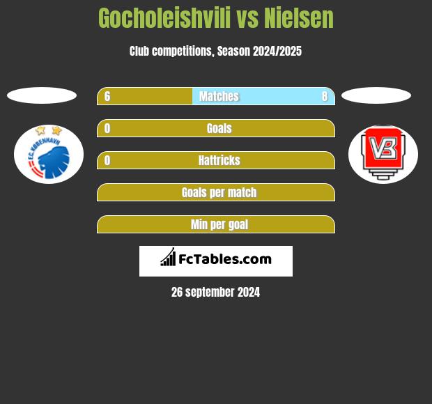 Gocholeishvili vs Nielsen h2h player stats