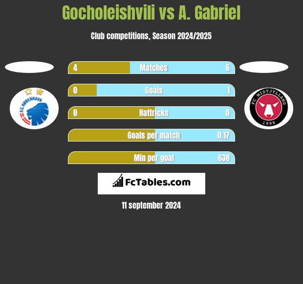 Gocholeishvili vs A. Gabriel h2h player stats