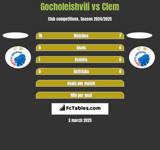 Gocholeishvili vs Clem h2h player stats