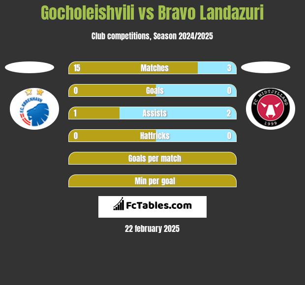 Gocholeishvili vs Bravo Landazuri h2h player stats