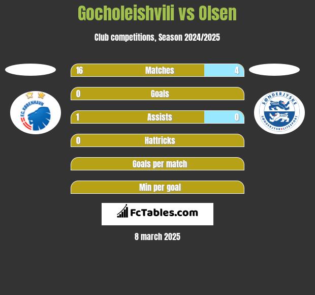 Gocholeishvili vs Olsen h2h player stats