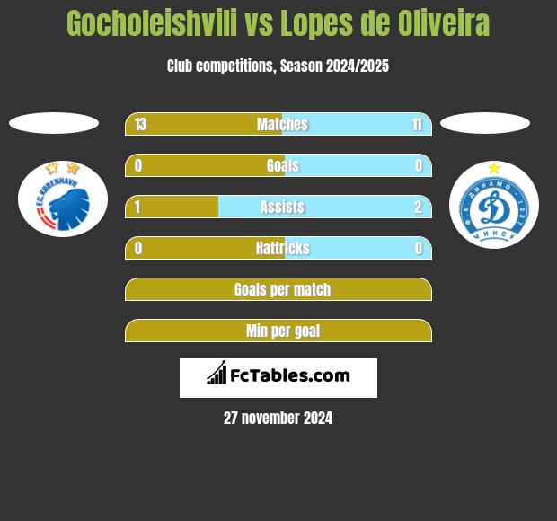 Gocholeishvili vs Lopes de Oliveira h2h player stats