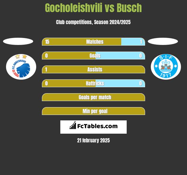 Gocholeishvili vs Busch h2h player stats