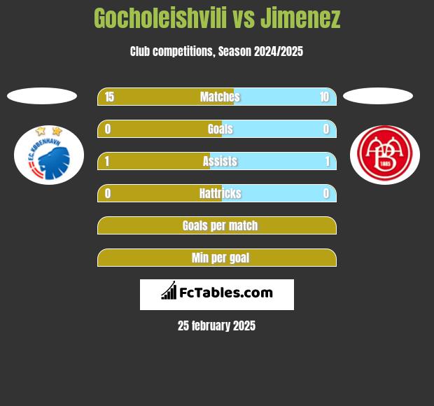 Gocholeishvili vs Jimenez h2h player stats