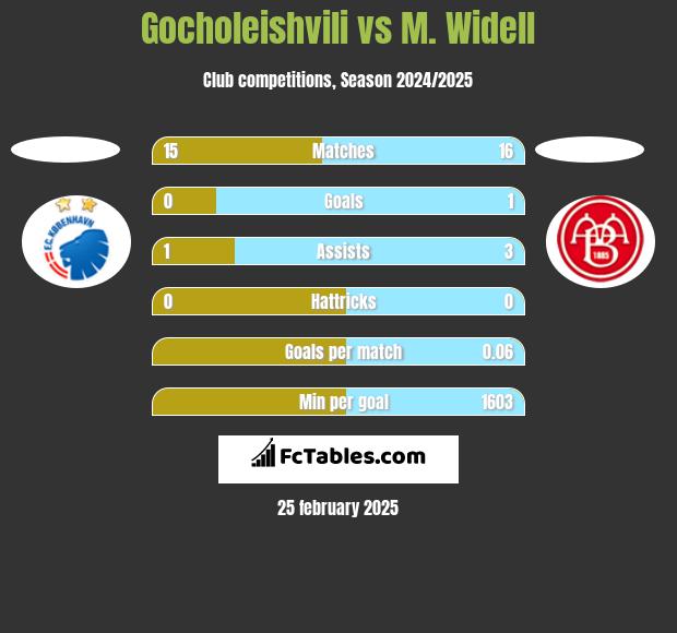 Gocholeishvili vs M. Widell h2h player stats