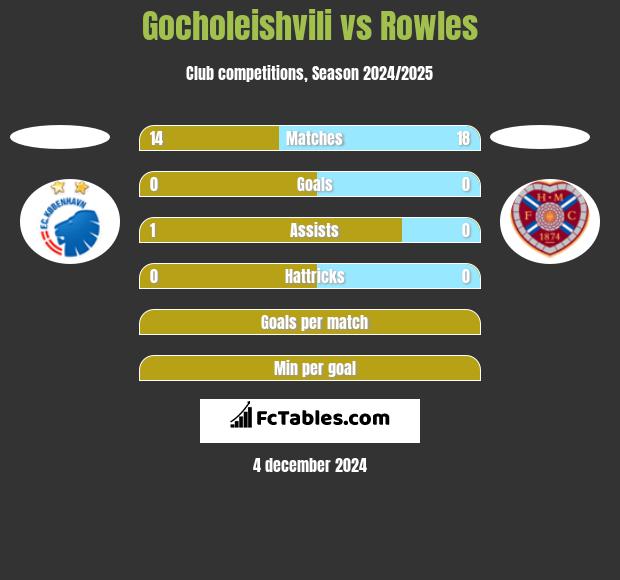 Gocholeishvili vs Rowles h2h player stats