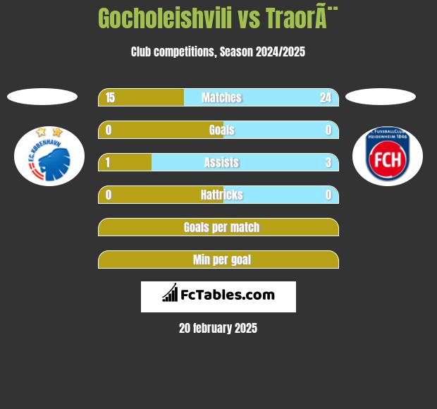 Gocholeishvili vs TraorÃ¨ h2h player stats