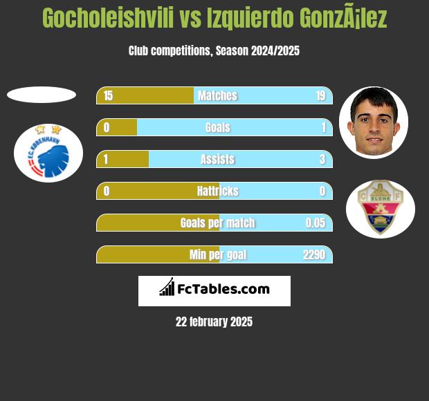 Gocholeishvili vs Izquierdo GonzÃ¡lez h2h player stats