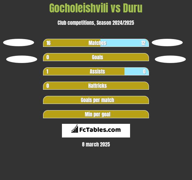 Gocholeishvili vs Duru h2h player stats