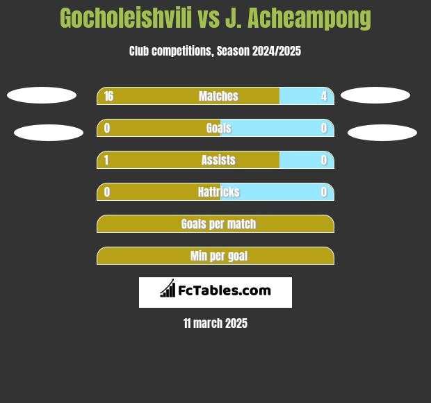 Gocholeishvili vs J. Acheampong h2h player stats