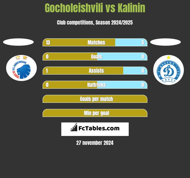 Gocholeishvili vs Kalinin h2h player stats