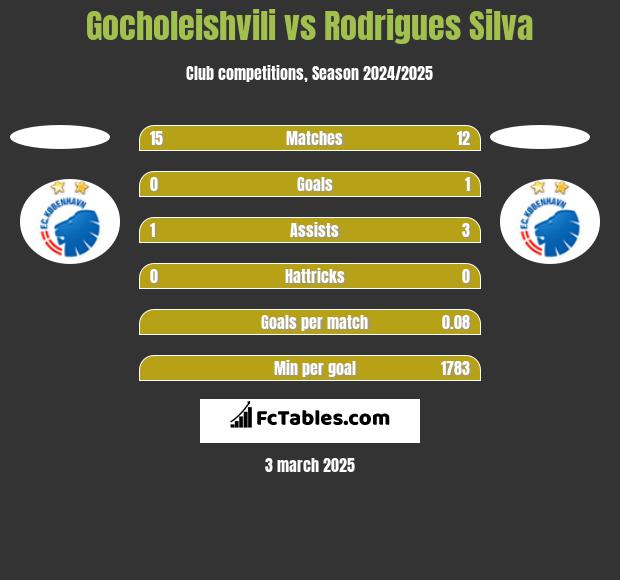 Gocholeishvili vs Rodrigues Silva h2h player stats