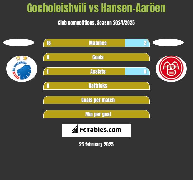 Gocholeishvili vs Hansen-Aaröen h2h player stats