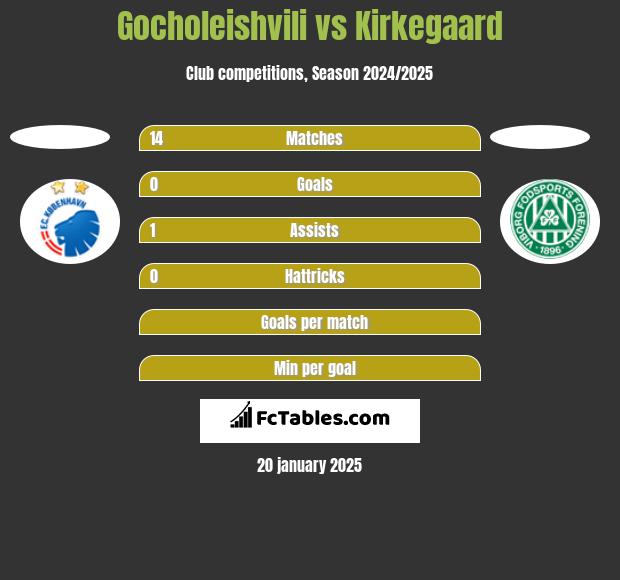 Gocholeishvili vs Kirkegaard h2h player stats