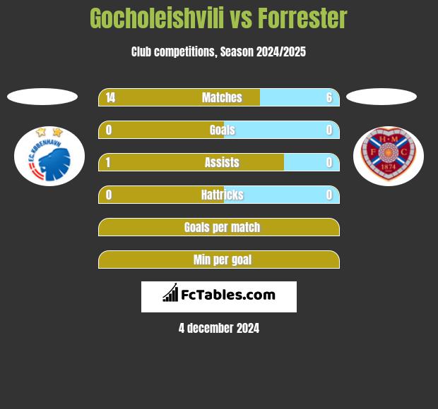 Gocholeishvili vs Forrester h2h player stats