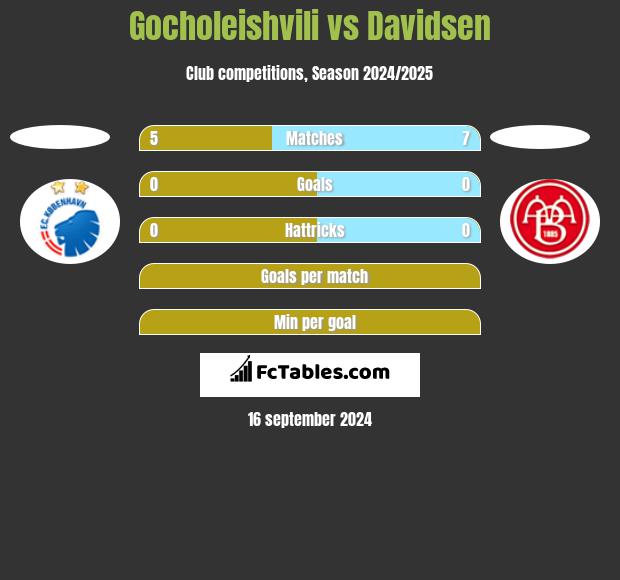 Gocholeishvili vs Davidsen h2h player stats