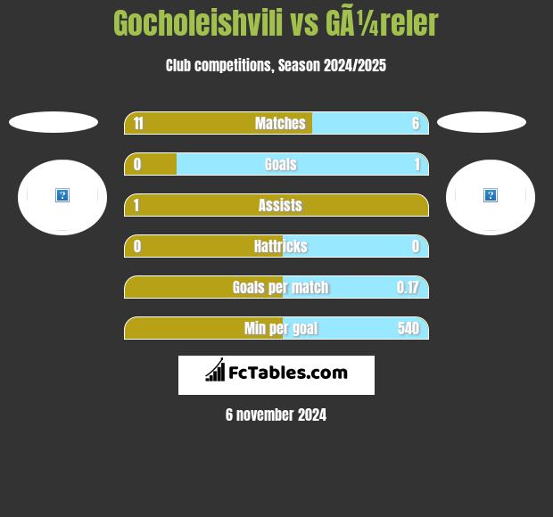 Gocholeishvili vs GÃ¼reler h2h player stats