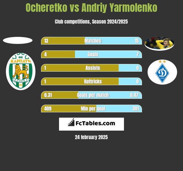 Ocheretko vs Andrij Jarmołenko h2h player stats