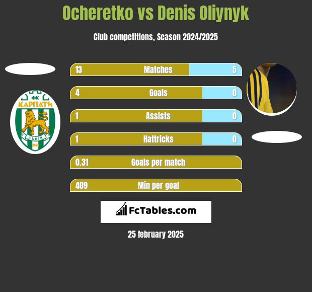 Ocheretko vs Danies Olijnyk h2h player stats