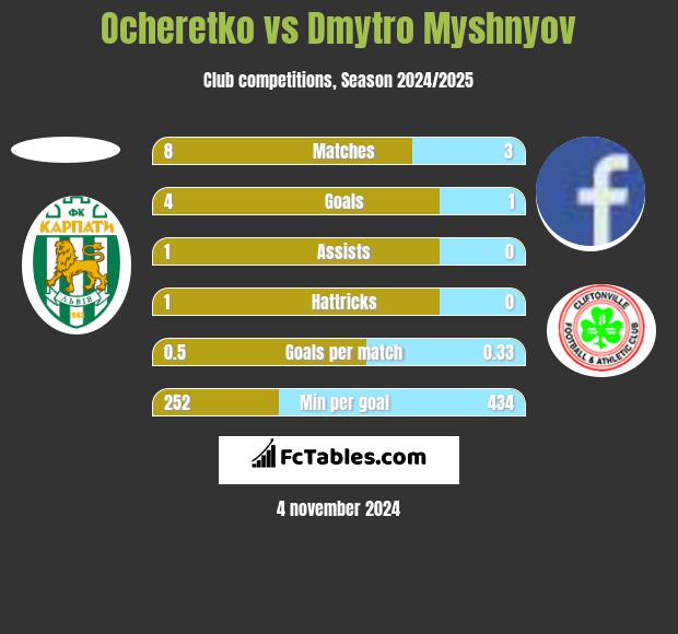 Ocheretko vs Dmytro Myshnyov h2h player stats