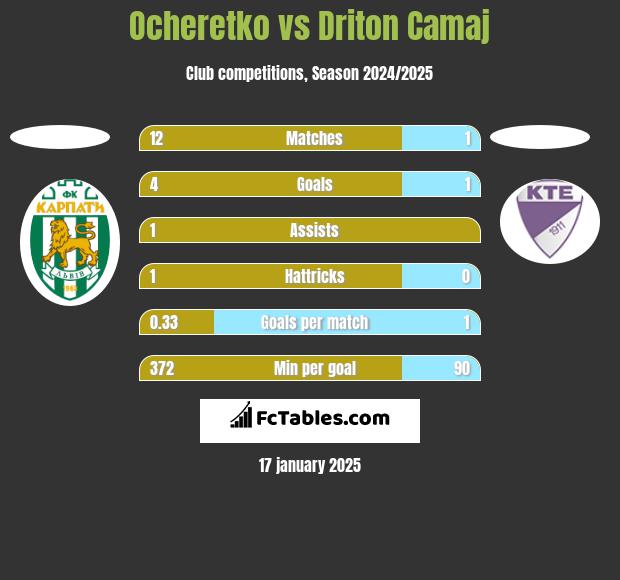 Ocheretko vs Driton Camaj h2h player stats