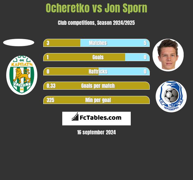 Ocheretko vs Jon Sporn h2h player stats