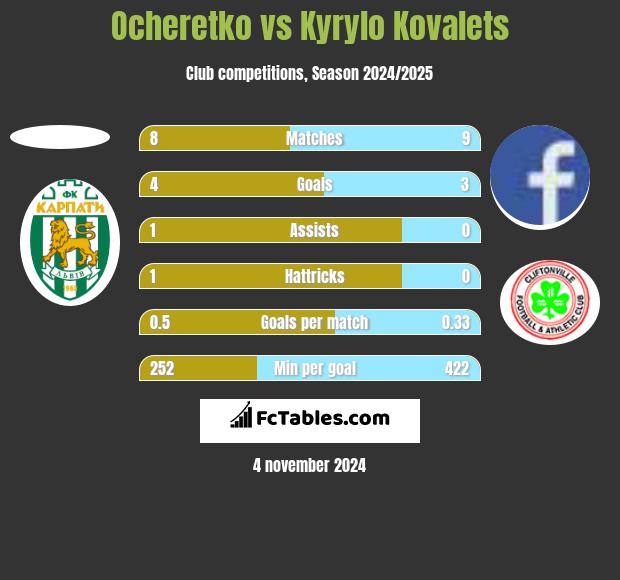 Ocheretko vs Kyrylo Kovalets h2h player stats