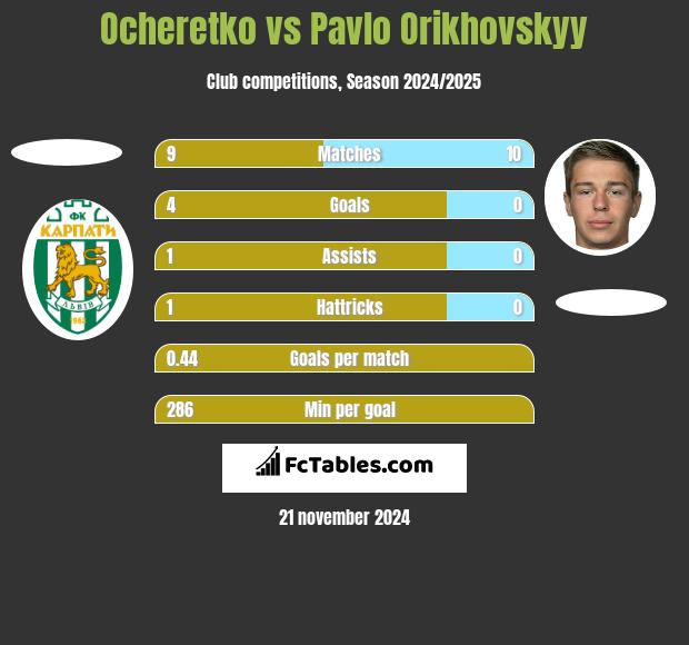 Ocheretko vs Pavlo Orikhovskyy h2h player stats