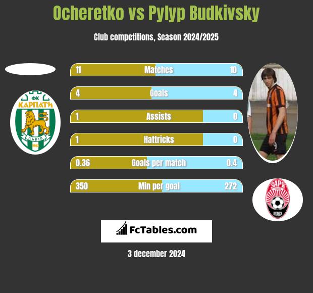 Ocheretko vs Pylyp Budkivsky h2h player stats