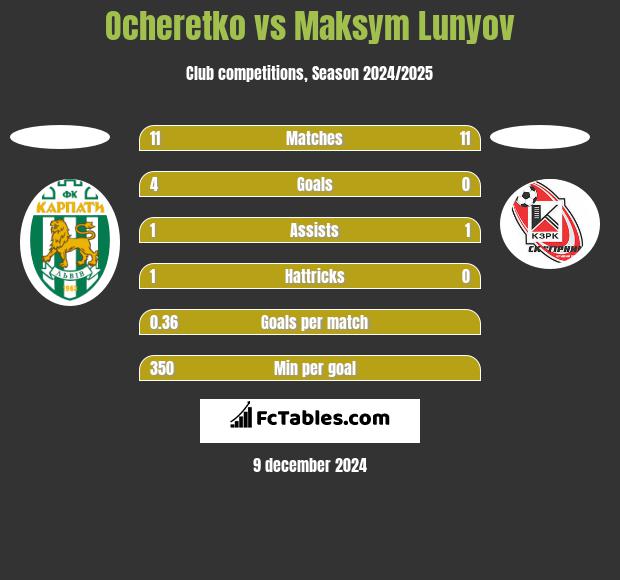 Ocheretko vs Maksym Lunyov h2h player stats